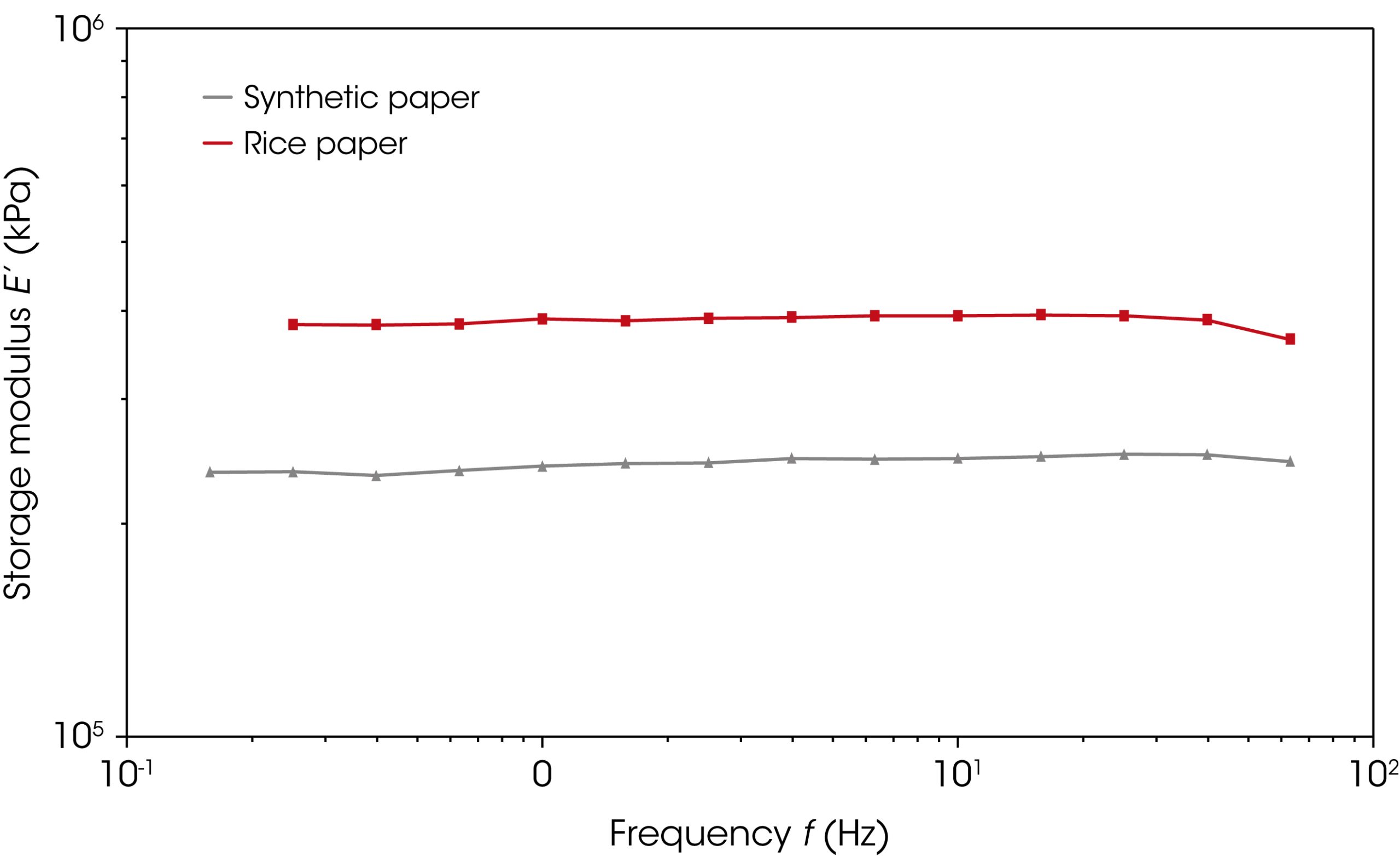 Figure 2: Frequency sweep tests of rice and synthetic papers – tension mode