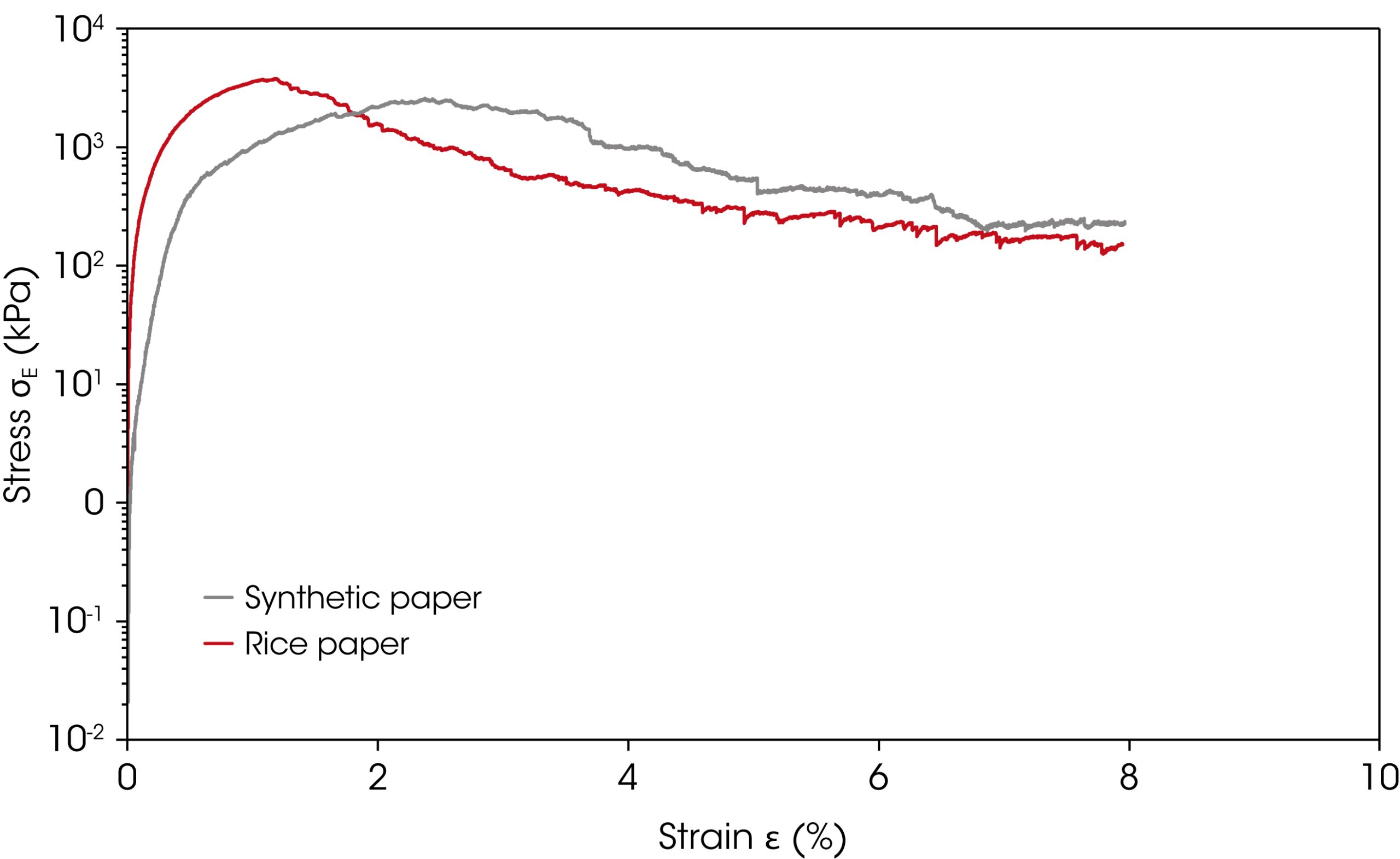 Figure 3: Stress-strain curves of rice and synthetic papesr at room temperature