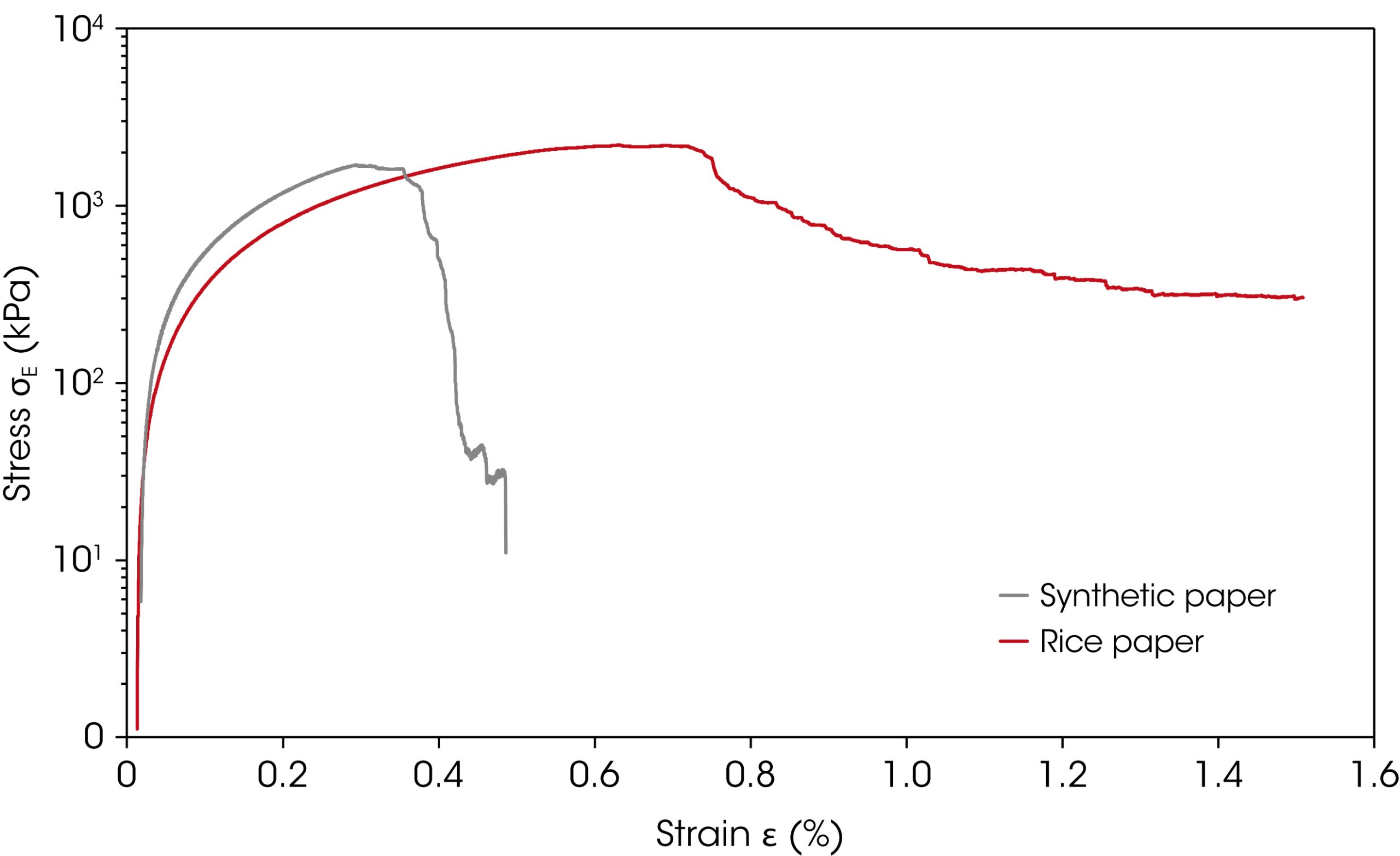 Figure 4: Stress-strain curves of rice and synthetic papers at 200 °C