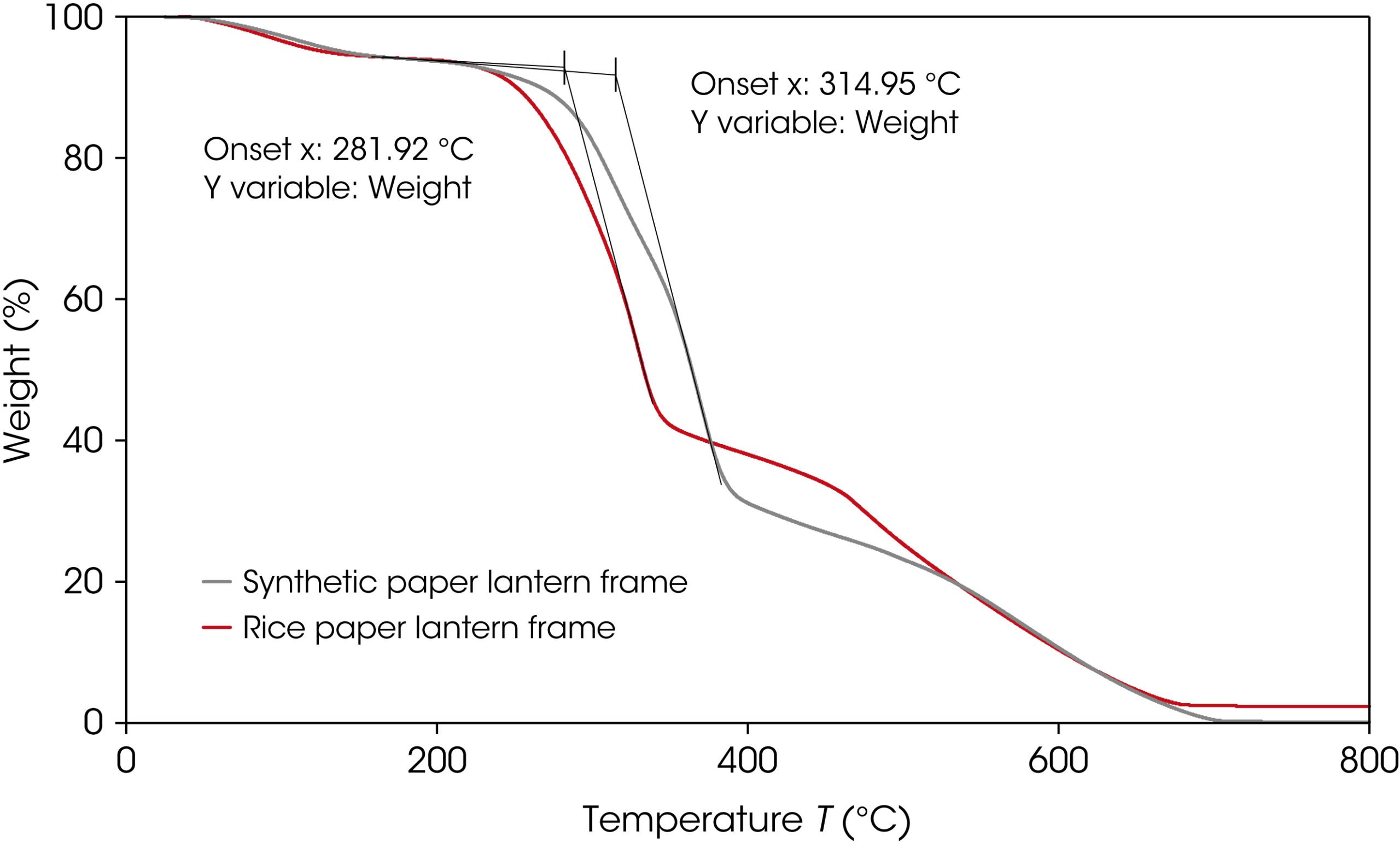 Figure 5: TGA results for onset of degradation of thinner bamboo stripe and thicker frame