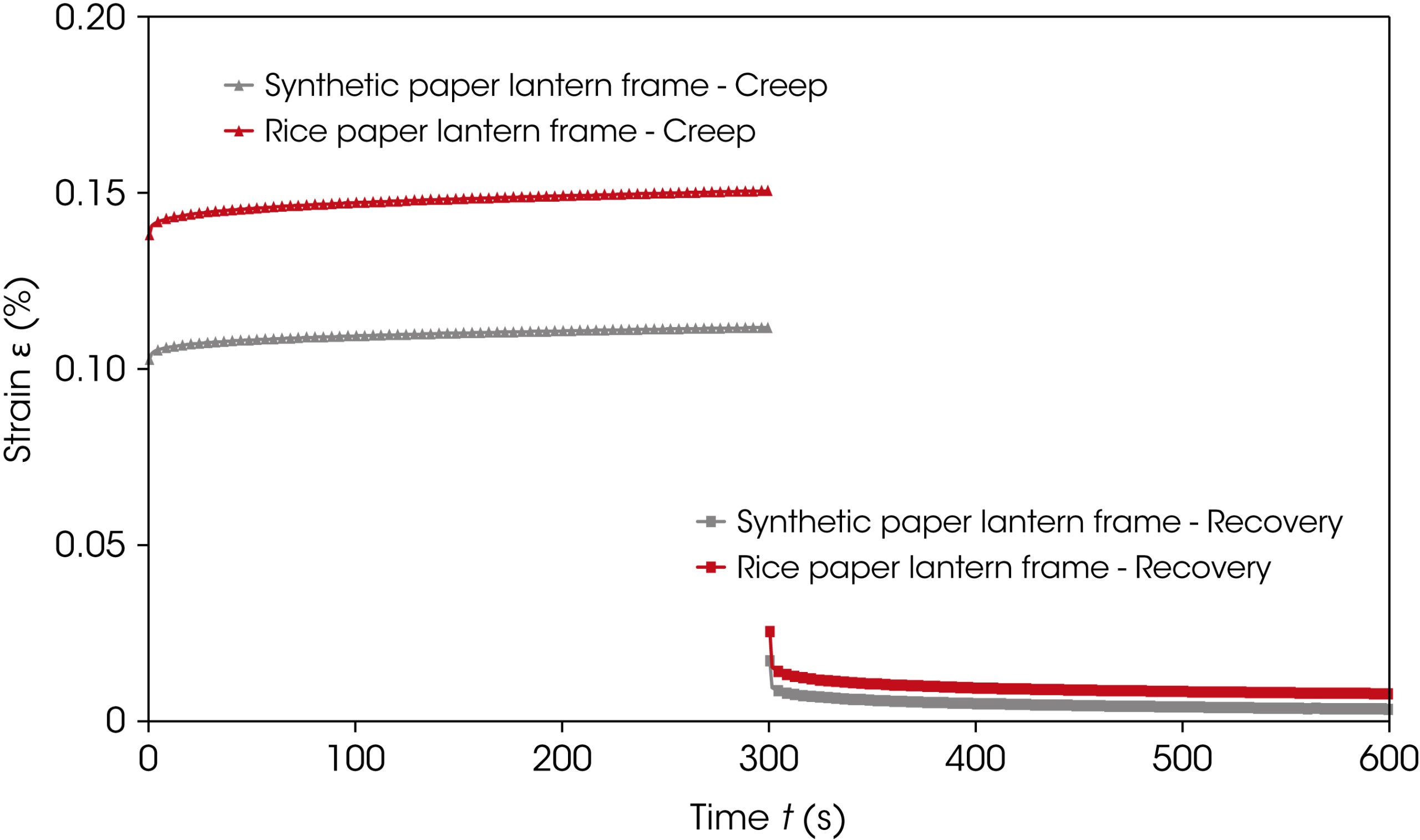 Figure 7: Creep-recovery tests of both frames at a stress below the yield point