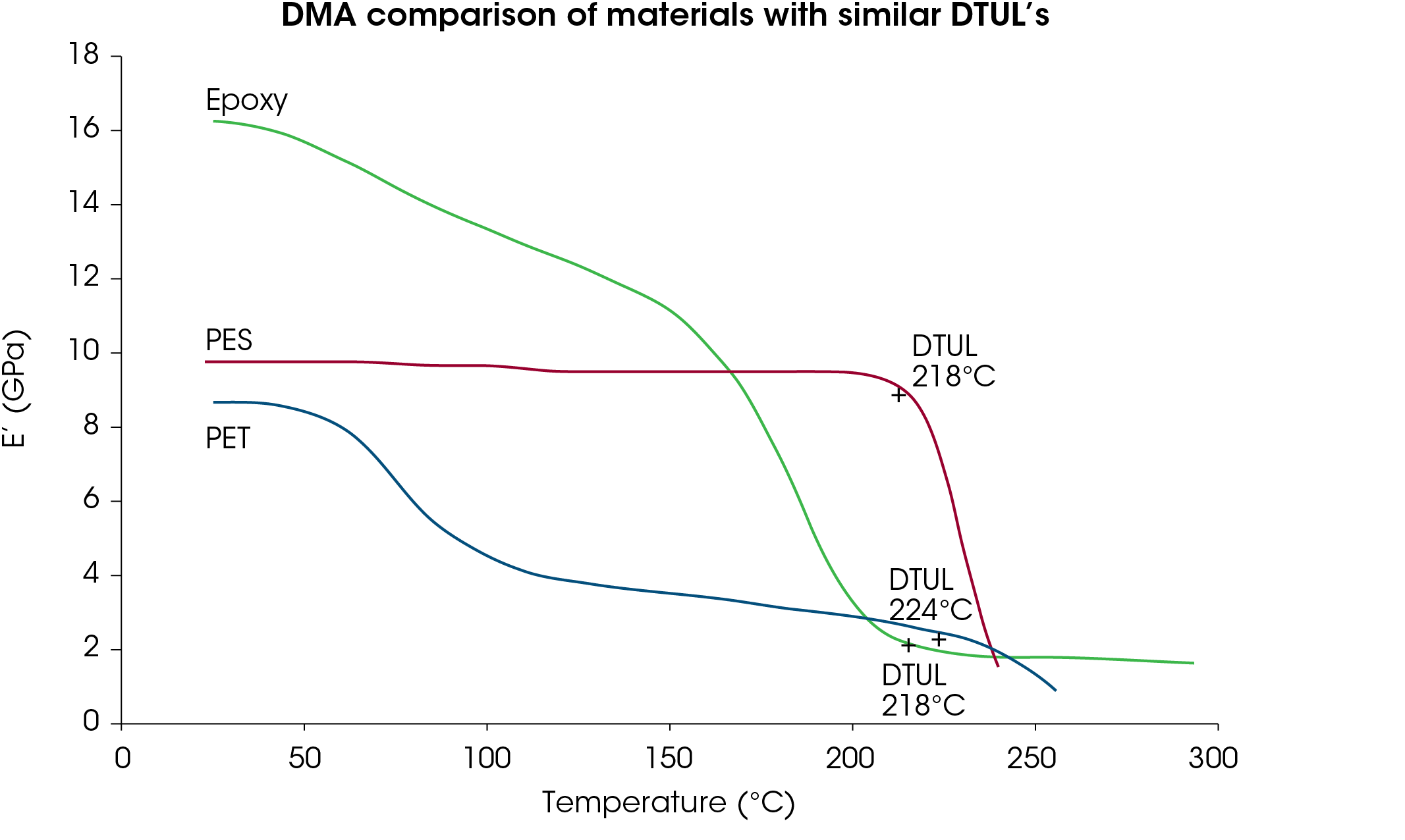 Figure 1. Storage modulus as a function of temperature for three polymers with similar DTUL