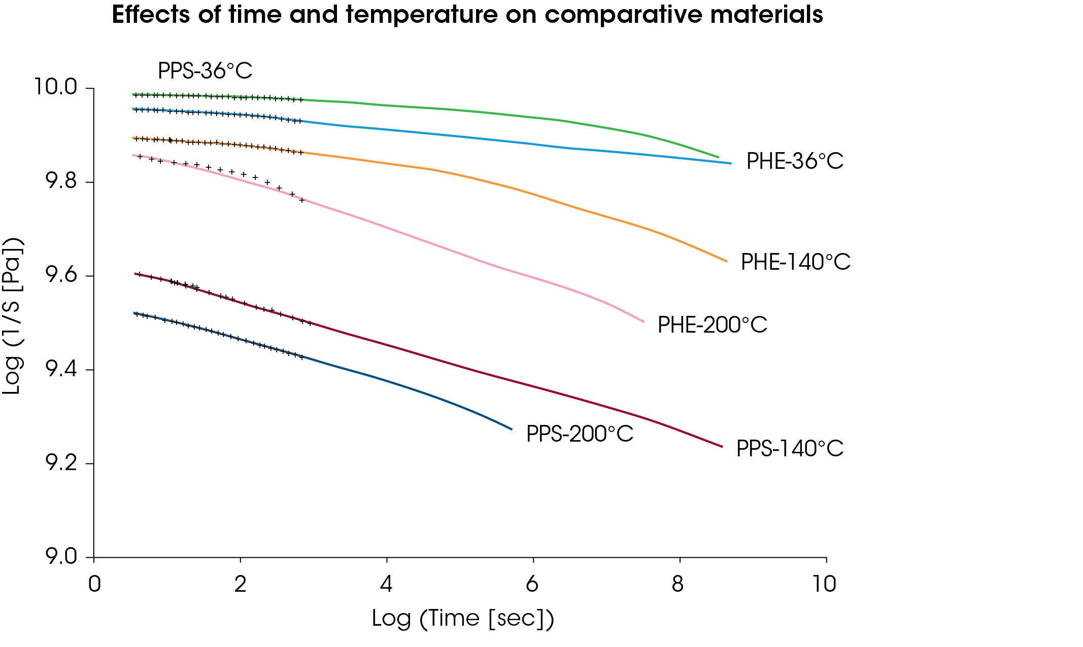 Figure 10. DMA master curves for PPS and a high heat phenolic