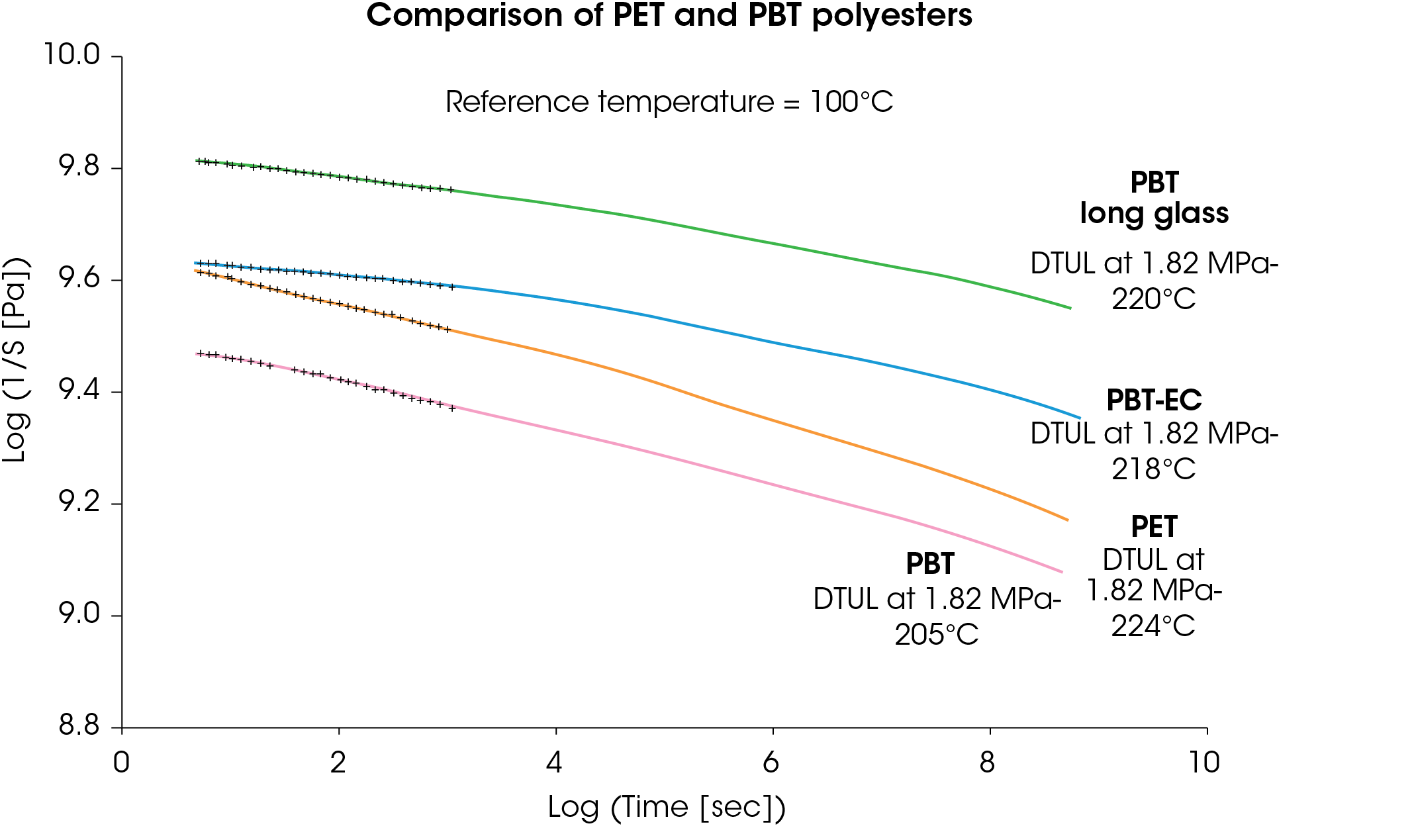 Figure 11. Comparison of curves for reinforced PET and PBT