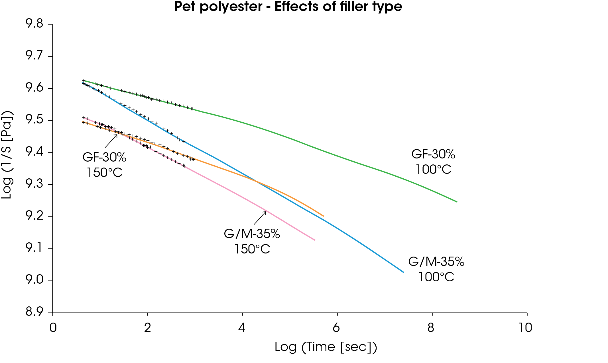 Figure 12. Apparent modulus versus time for glass filled PET (GF-30%) and glass/mineral filled PET (G/M 35%)