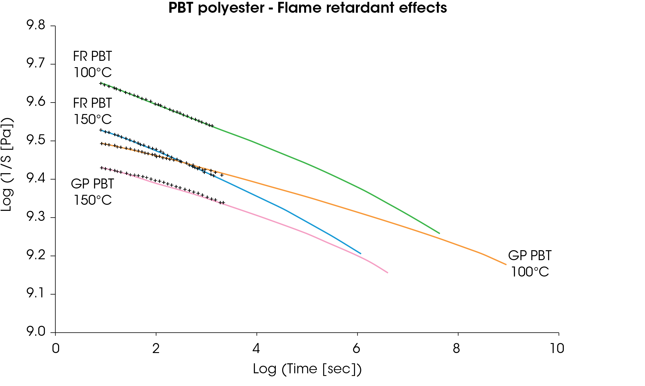 Figure 13. Effect on apparent modulus by adding flame retardant to glass reinforced PBT