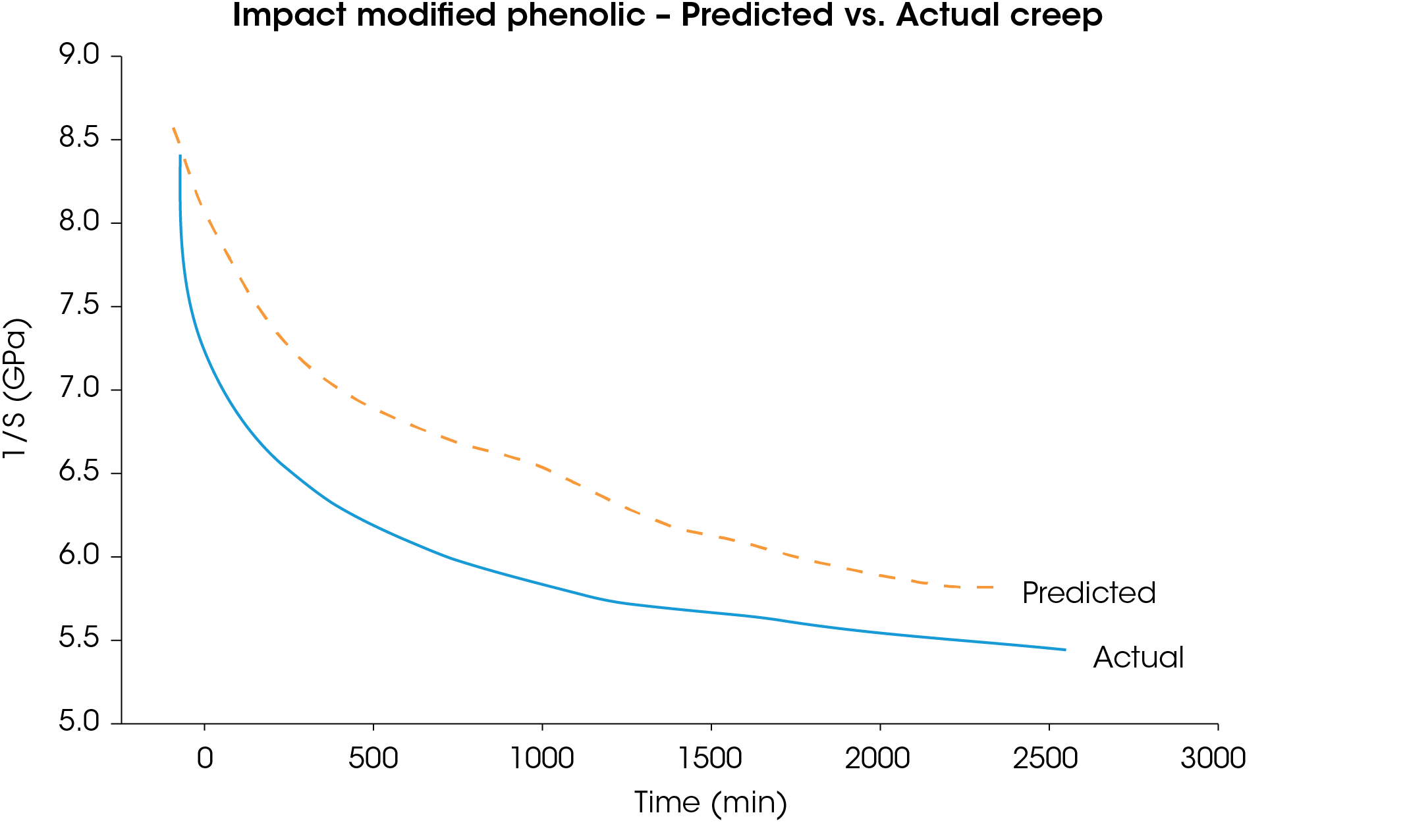 Figure 14. Comparison of predicted master curve for reference temperature of 150 ºC vs. actual test for a modified phenolic