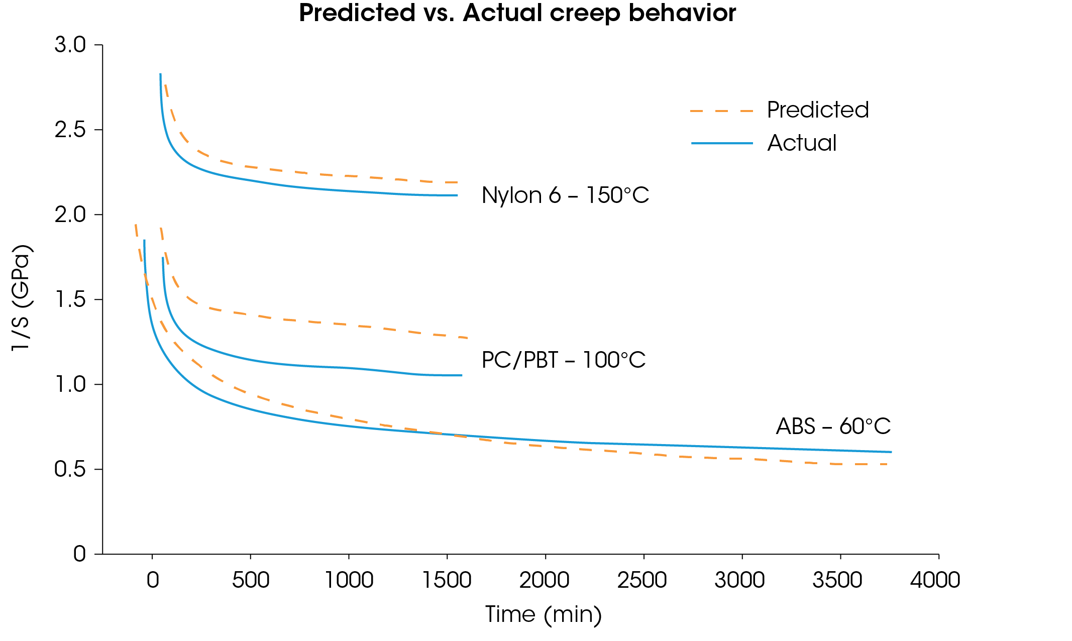 Figure 15. Comparison of predicted versus actual creep behavior of filled Nylon, at 150 ºC, filled PBT/PC at 100 ºC, and ABS at 60 ºC