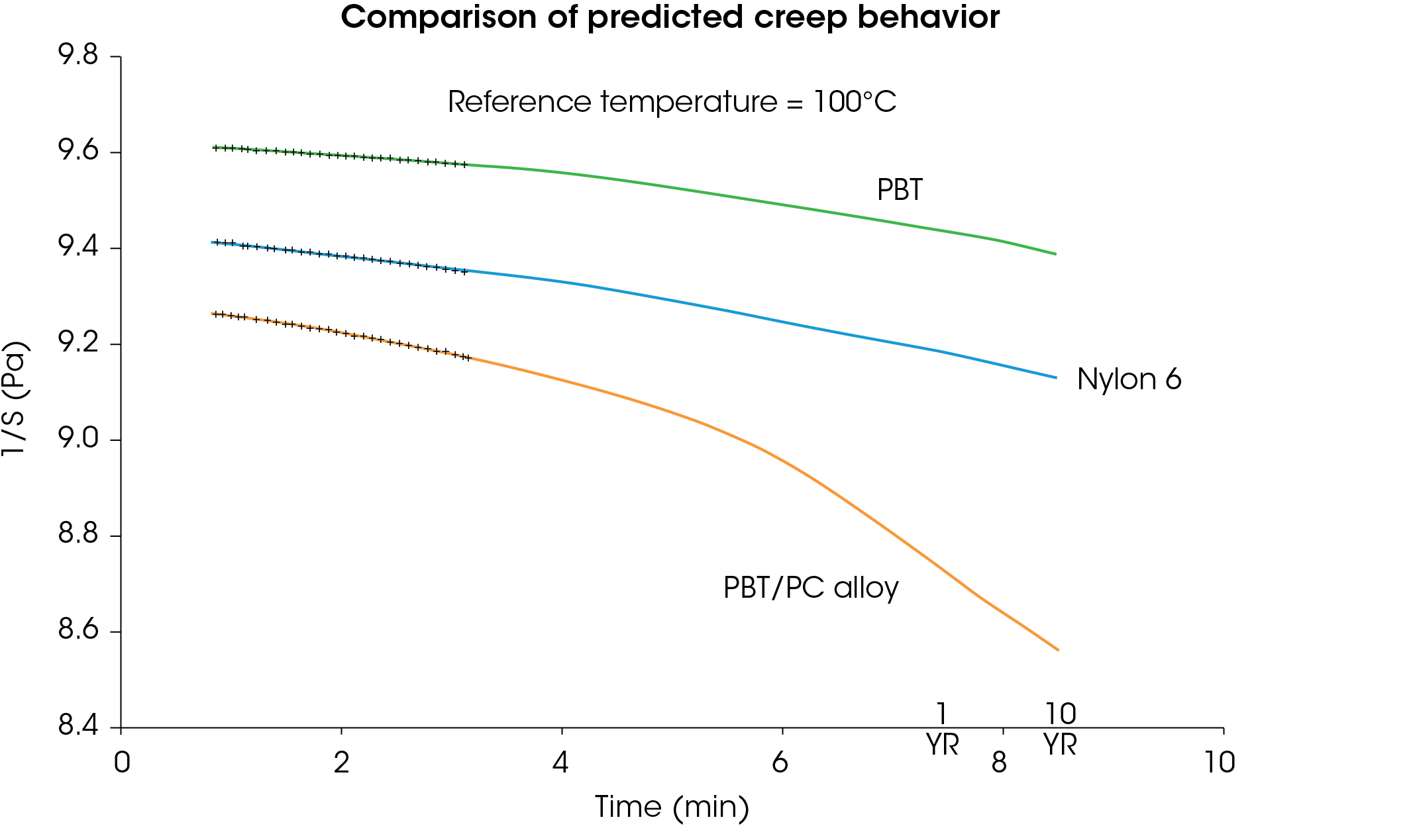 Figure 16. Predictive creep curves for Nylon 6, PBT, and PBT/PC alloy