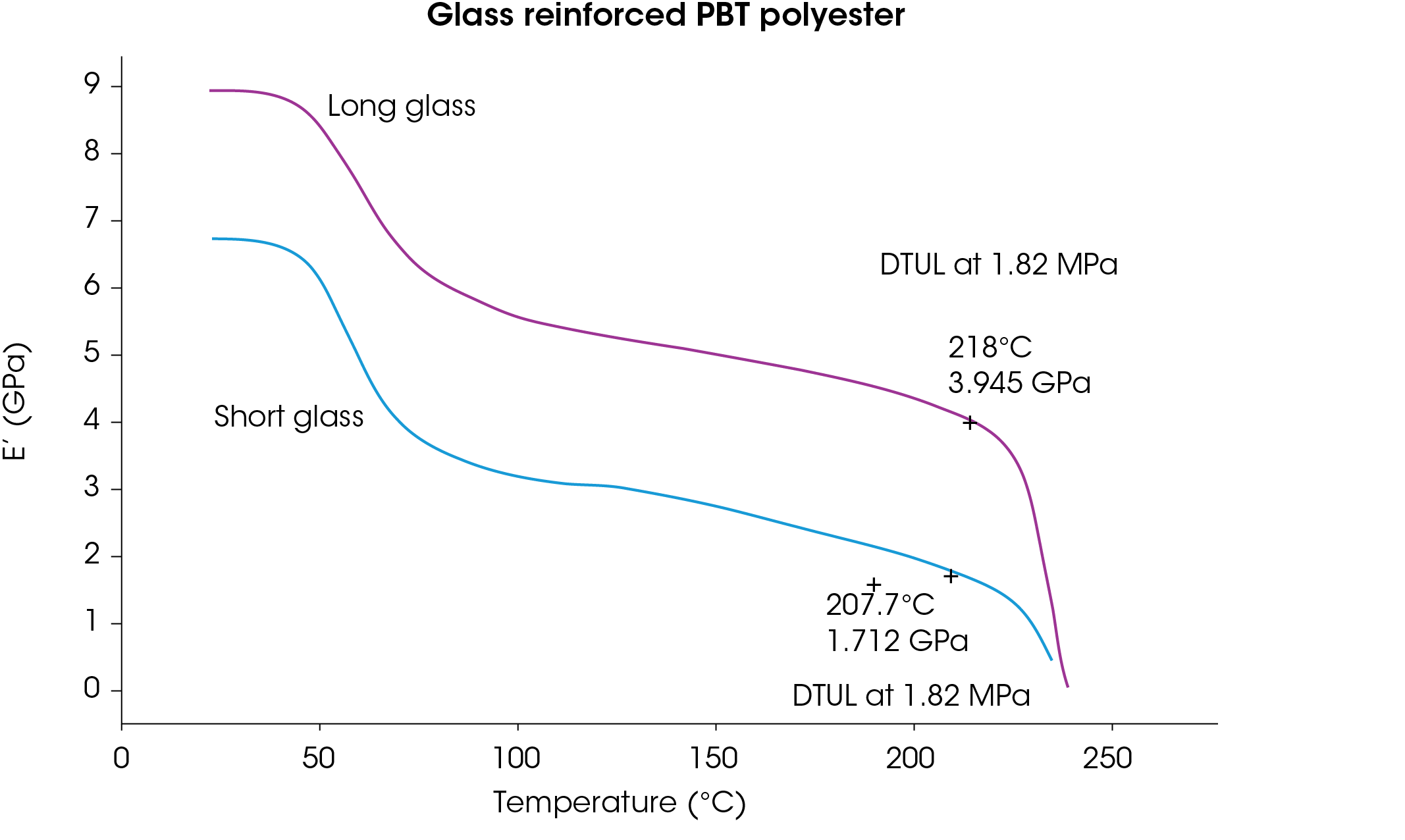 Figure 2. Storage Modulus as function of temperature for fiber reinforced PBT