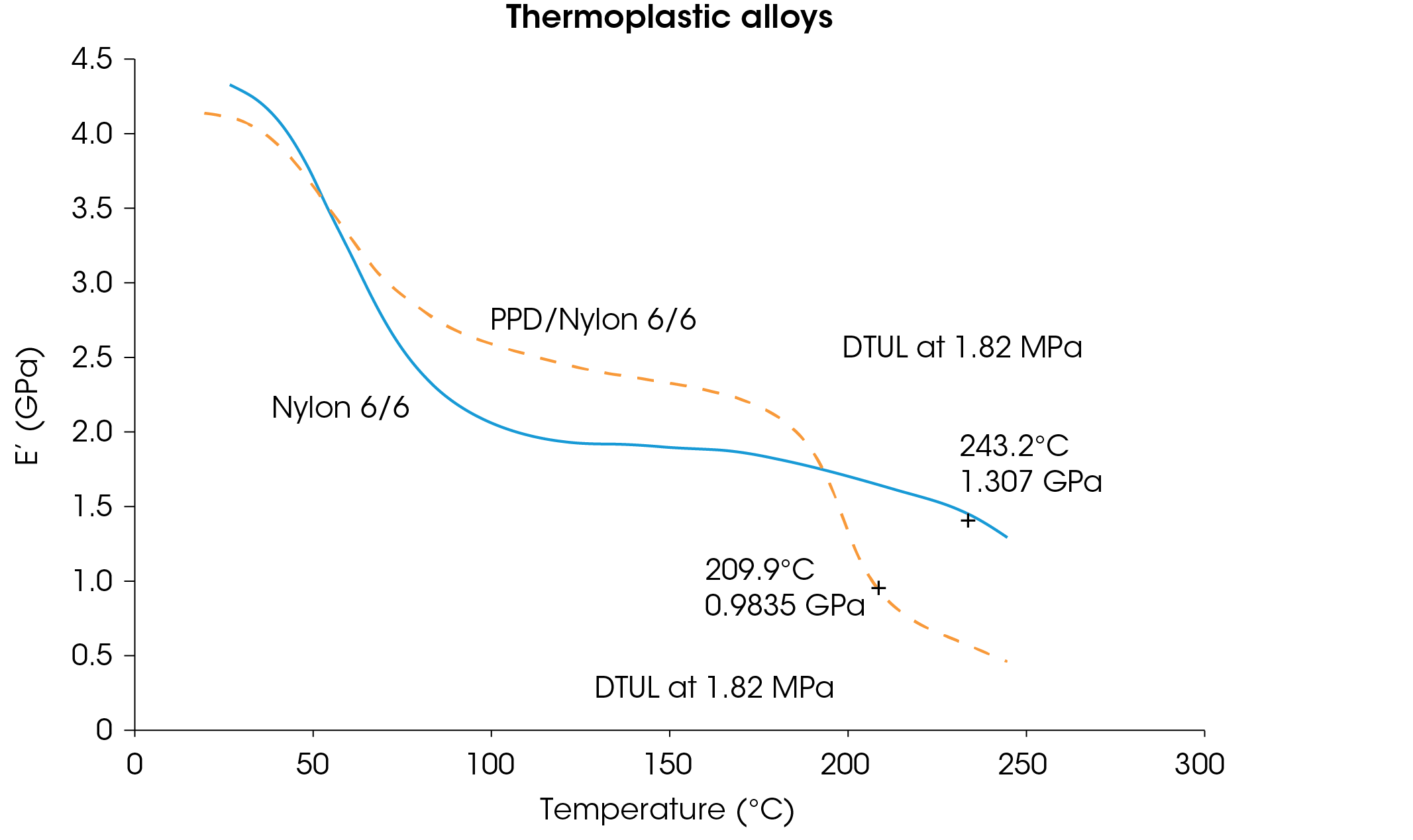 Figure 3. Comparison of storage modulus vs. temperature for glass reinforced Nylon samples