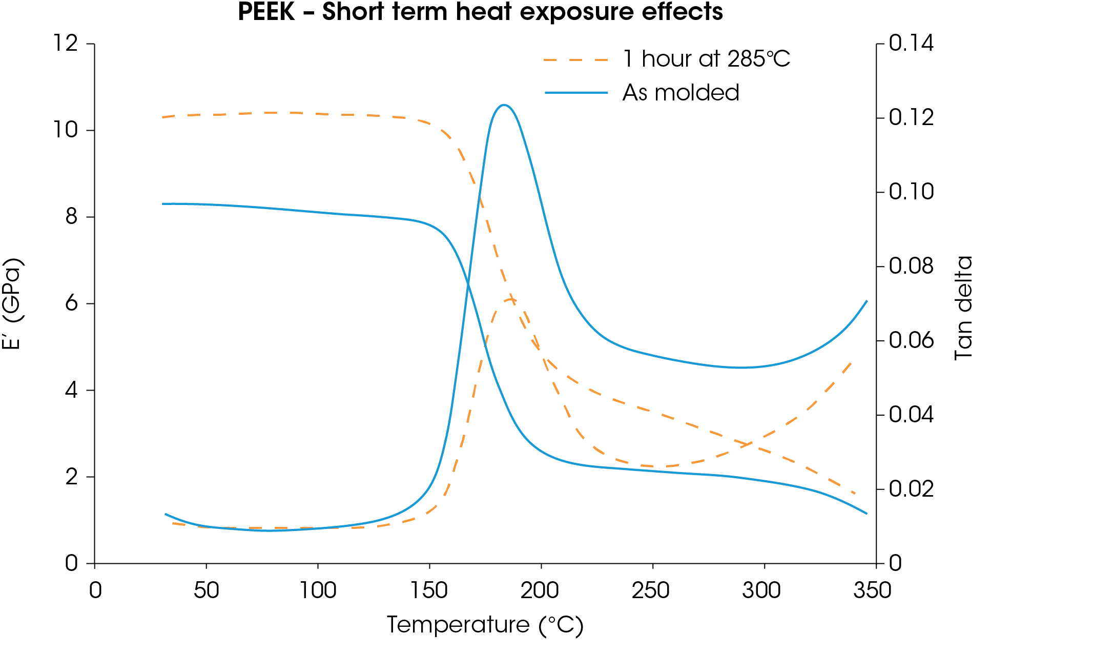 Figure 4. Storage modulus and tan delta vs. temperature for reinforced PEEK samples as molded and after an hour at 285 °C