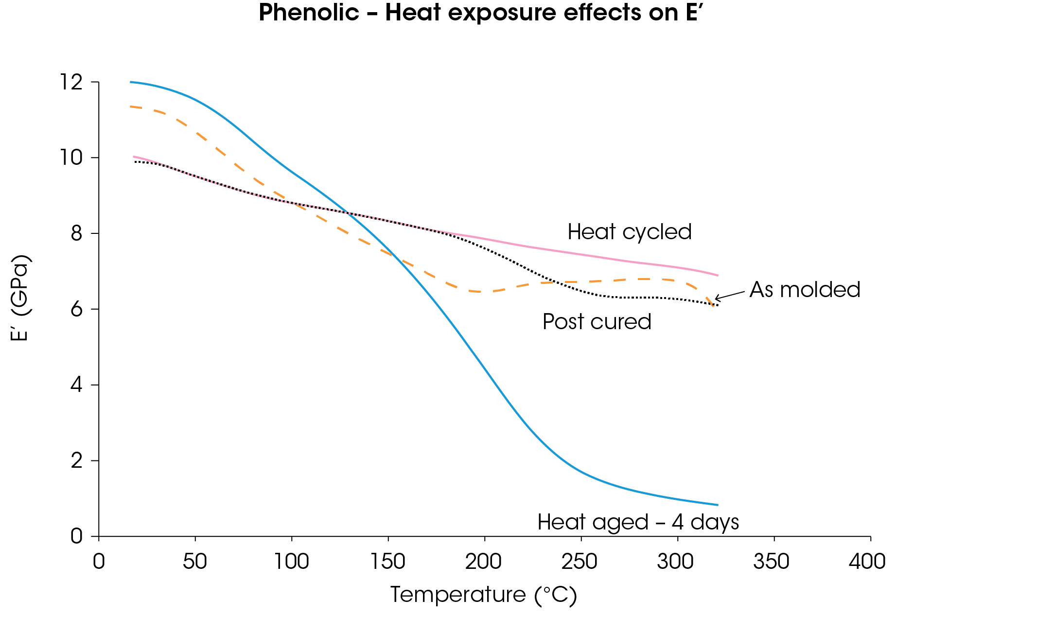 Figure 5. Storage modulus as a function of temperature for phenolic at different stages of molding, curing, and post-cure