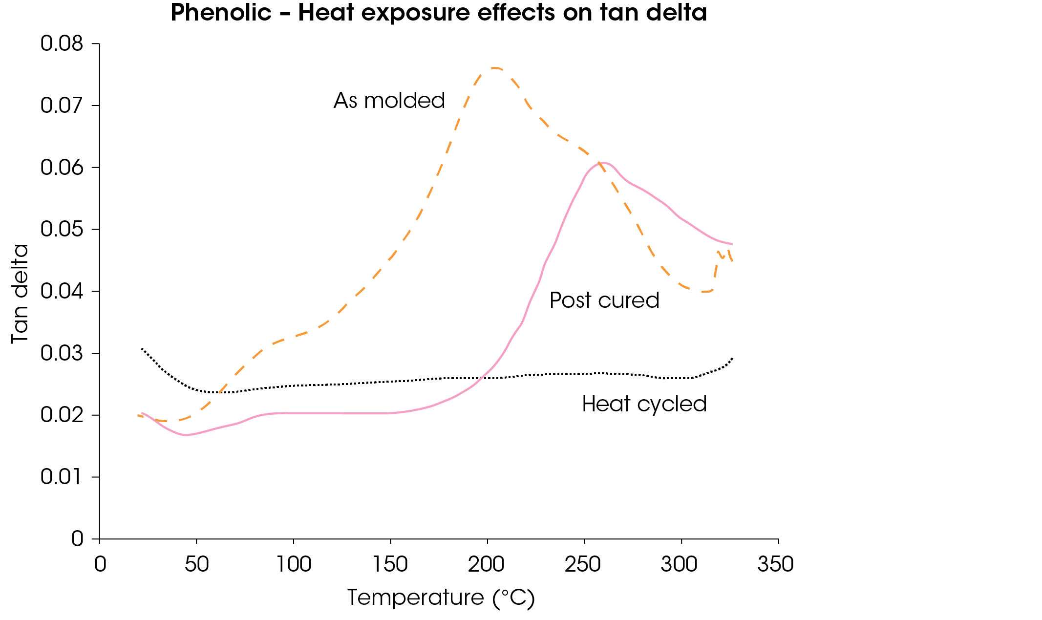 Figure 6. Tan delta as a function of temperature for phenolic as molded, post-cured, and after heating to 315 °C