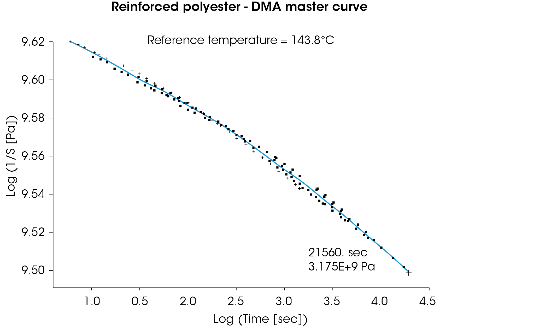 Figure 8. Master curve of apparently modulus vs. time at a reference temperature of 143.8 °C for a reinforced polyester