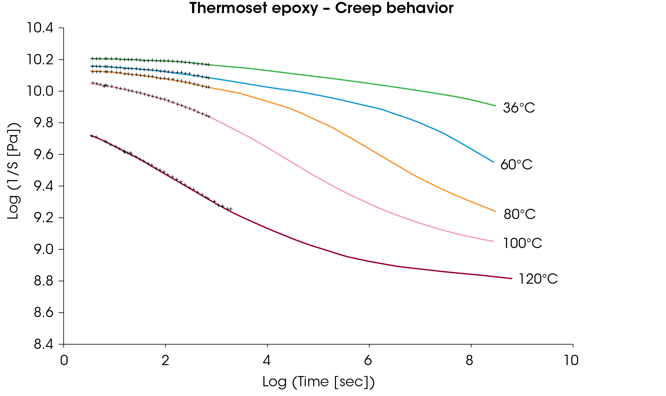 Figure 9. DMA master curves of epoxy at four temperatures below Tg and one above