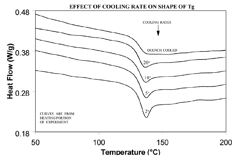 圖 10：冷卻速率對 Tg 形狀的影響