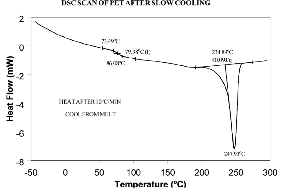 圖 12：PET 緩慢冷卻後的 DSC 掃描圖