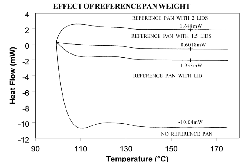 Abbildung 2: Auswirkung des Gewichts der Referenzschale