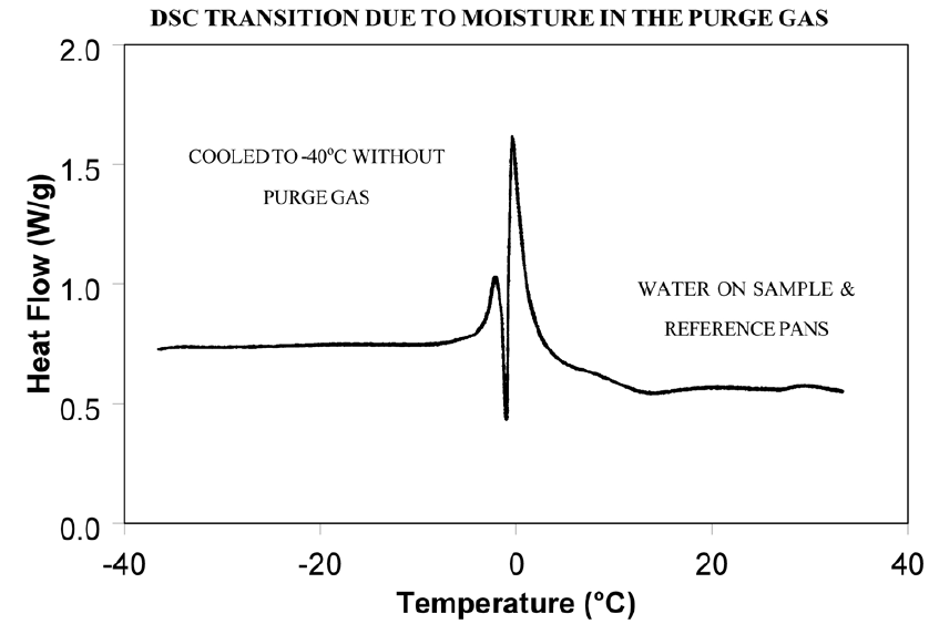 図6：パージガス中の水分によるDSC転移