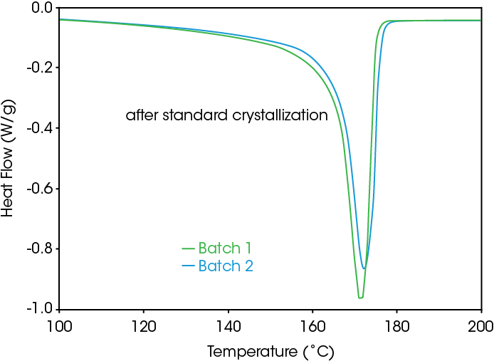 Figure 2. PVDF Homopolymer with Different Polymerization Conditions