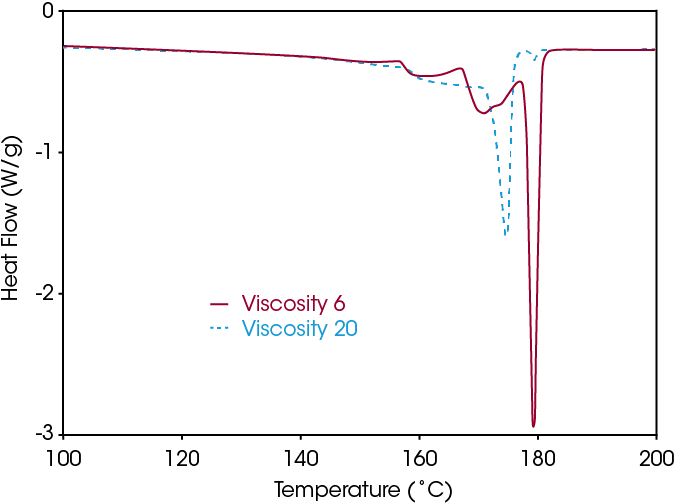 Figure 3. PVDF Homopolymer with Different Molecular Weight Following