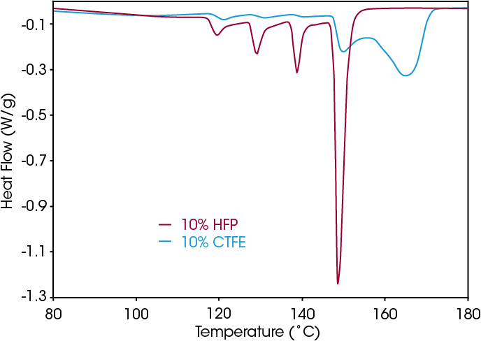 Figure 4. PVDF Copolymers with Different Type and Fraction of Co-monomer Following SSA