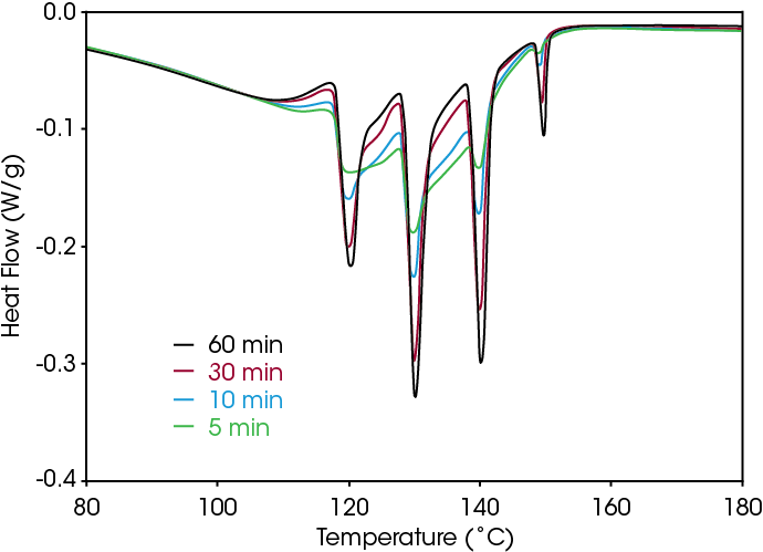 Figure 5. Effect of Isothermal Hold times in the SSA of PVDF Copolymer