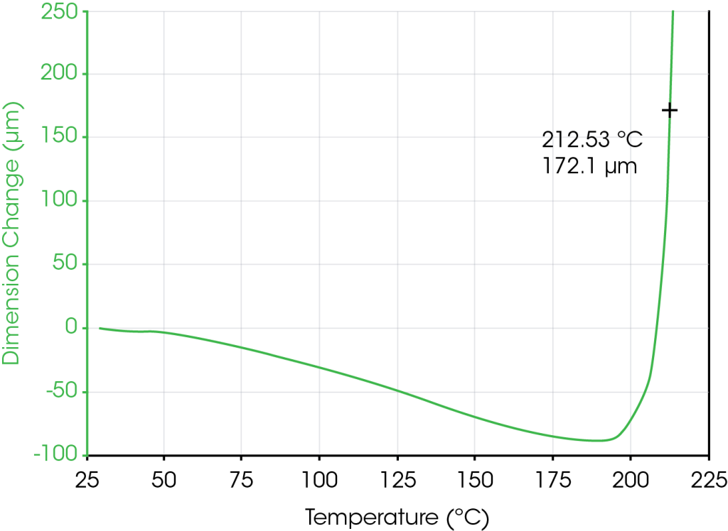 Dynamic Mechanical Analysis And Its Advantages For Deflection ...