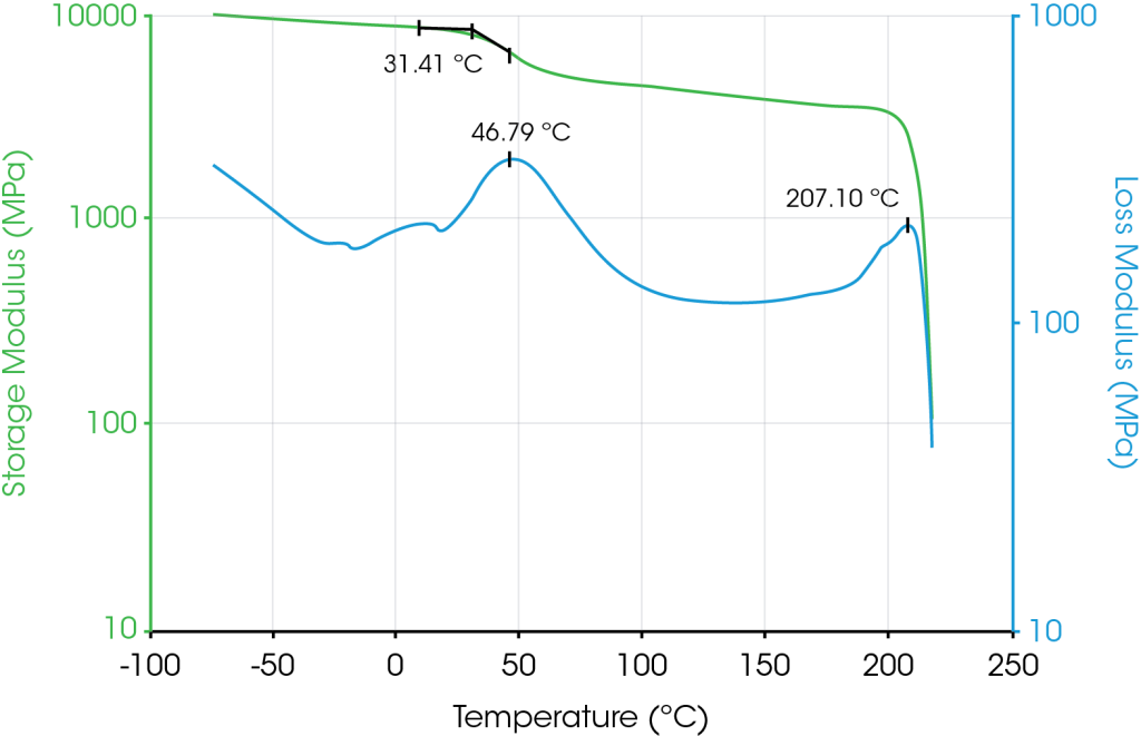 Dynamic Mechanical Analysis And Its Advantages For Deflection ...