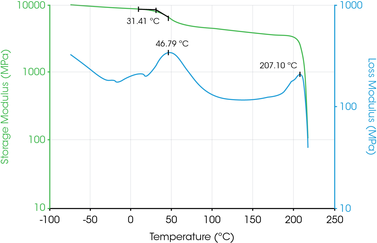 Dynamic Mechanical Analysis And Its Advantages For Deflection ...