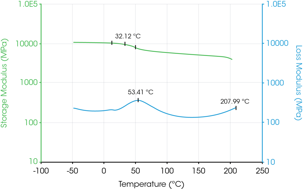 Dynamic Mechanical Analysis And Its Advantages For Deflection ...