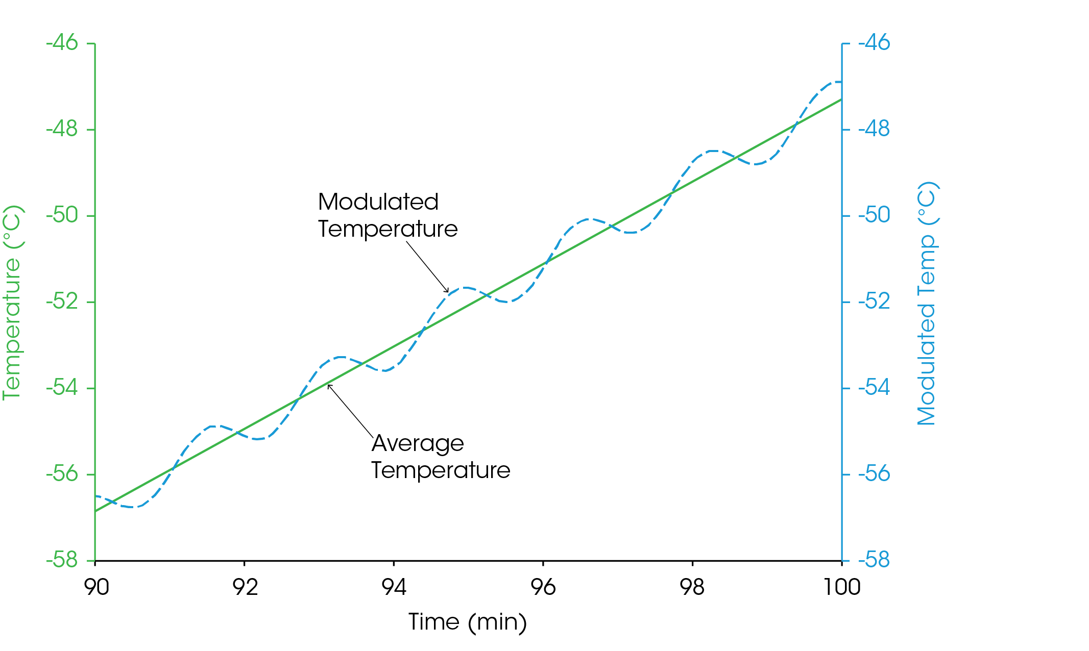 Figure 1. Overlay of MDSC temperature modulation and average linear with with MDSC amplitude of +/−0.5 °C over a period of 100 s at an average ramp rate of 1 °C/min