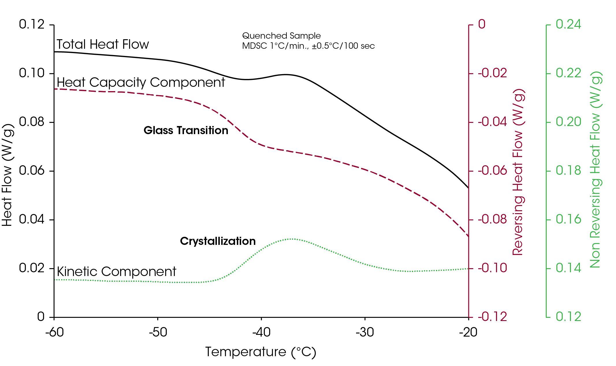 Figure 2. MDSC data for 40% sucrose/water solution