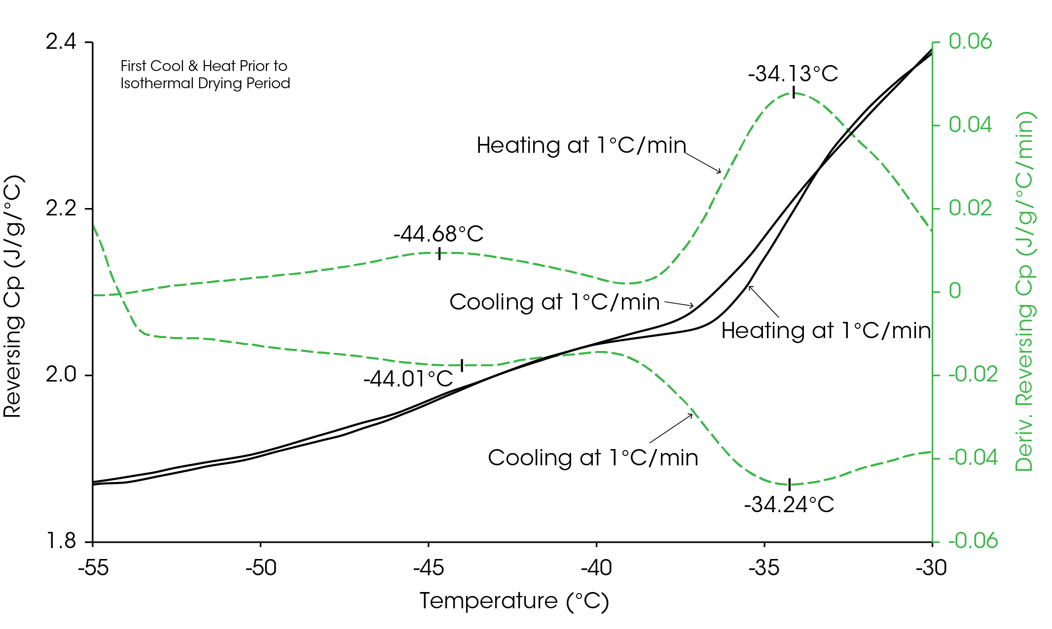 Figure 3. MDSC heat capacity data for a 10% sucrose solution with amplitude of +/−0.5 °C over a period of 100 s at an average ramp rate of 1 °C/min