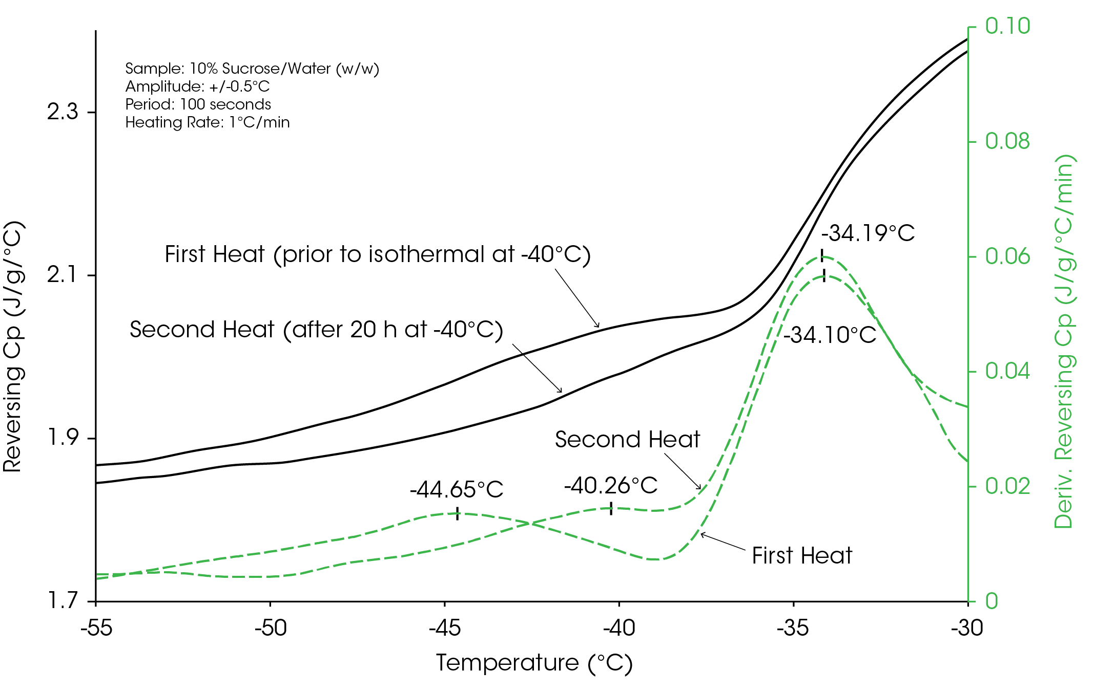 Figure 4. Effect of drying at −40 °C on the glass transition of 10% sucrose solution