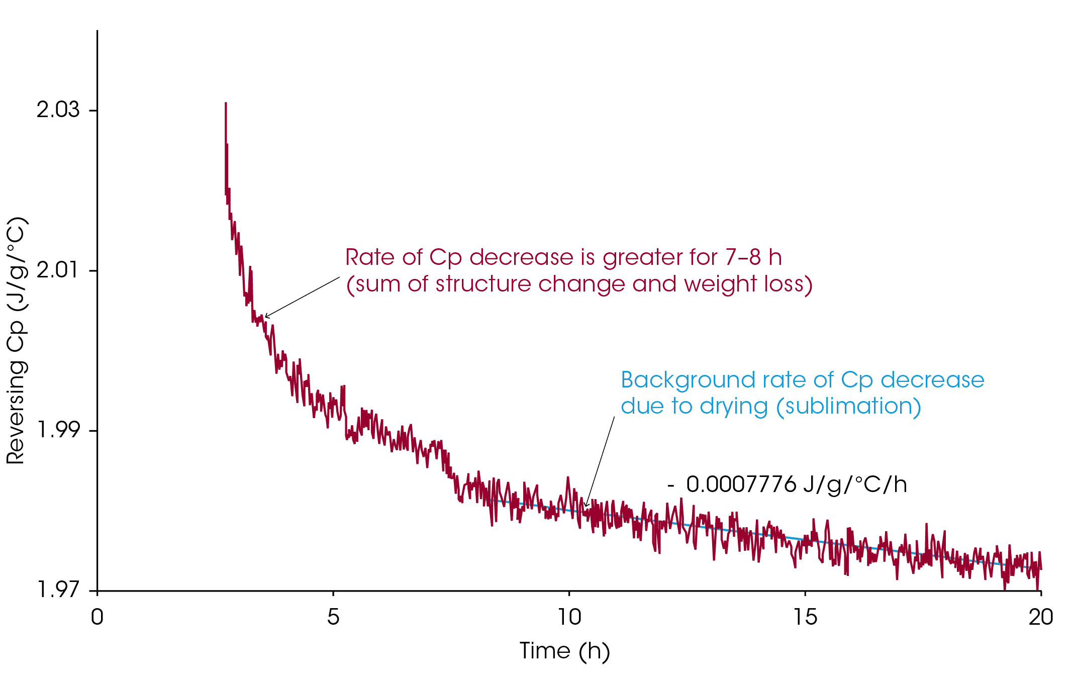 Figure 5. Isothermal tracking of the Cp of a 10% sucrose solution with MDSC amplitude of +/−0.5 °C over a period of 100 s at an average ramp rate of 1 °C/min