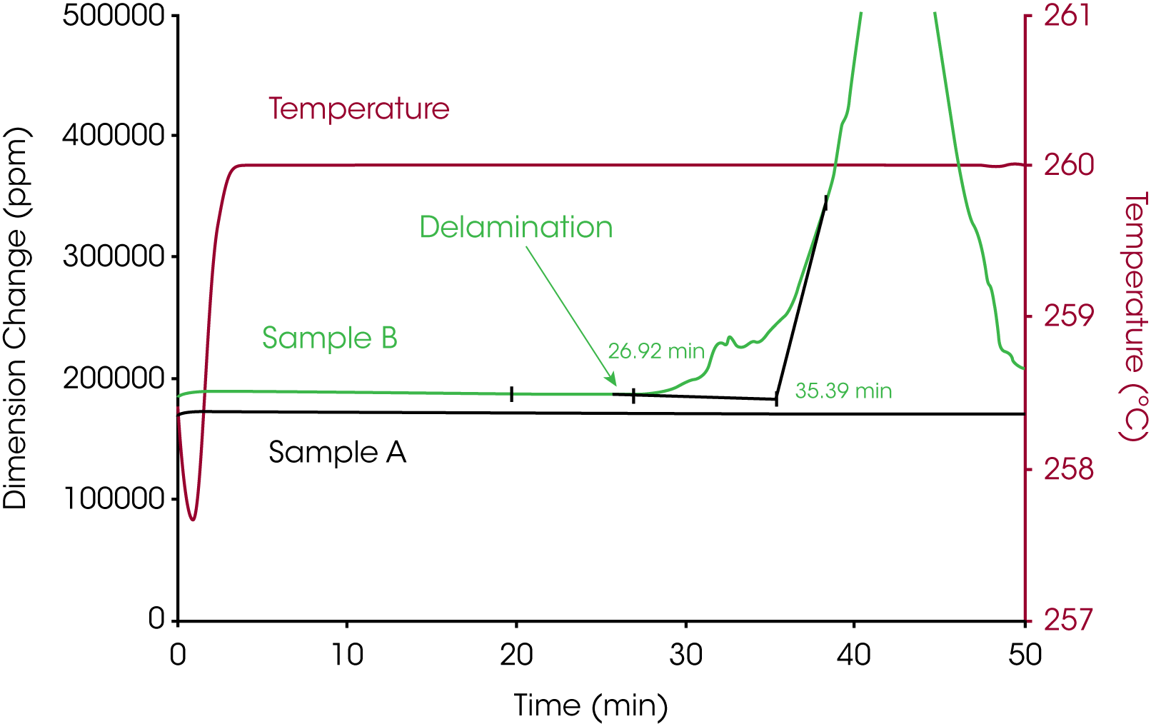 Figure 3. Comparaison de la stabilité thermique de deux échantillons pendant la Zone 3