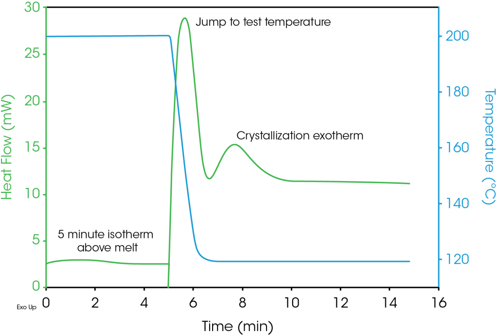 Simultaneous DSC‐Raman Analysis of the Isothermal Crystallization of ...