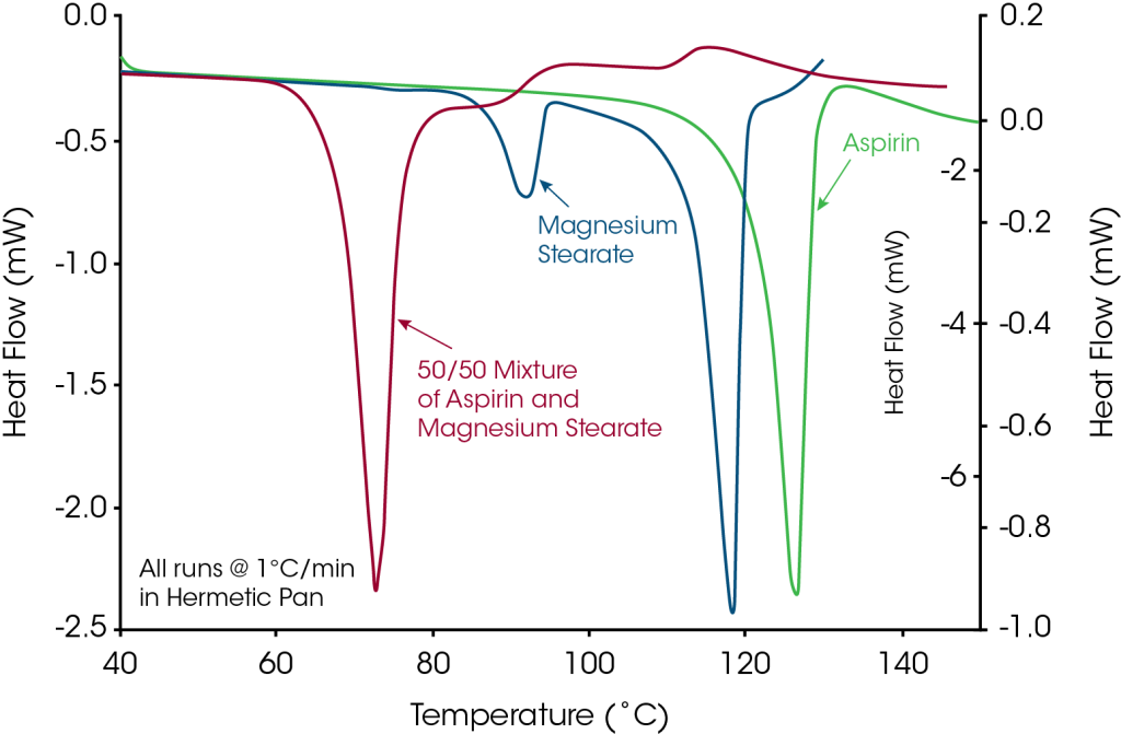 Apparent Melting A New Approach To Characterizing Crystalline Structure In Pharmaceutical