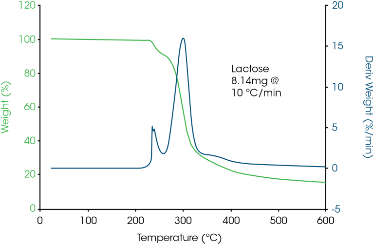 Apparent Melting A New Approach To Detecting Drug Excipient Incompatibility Ta Instruments