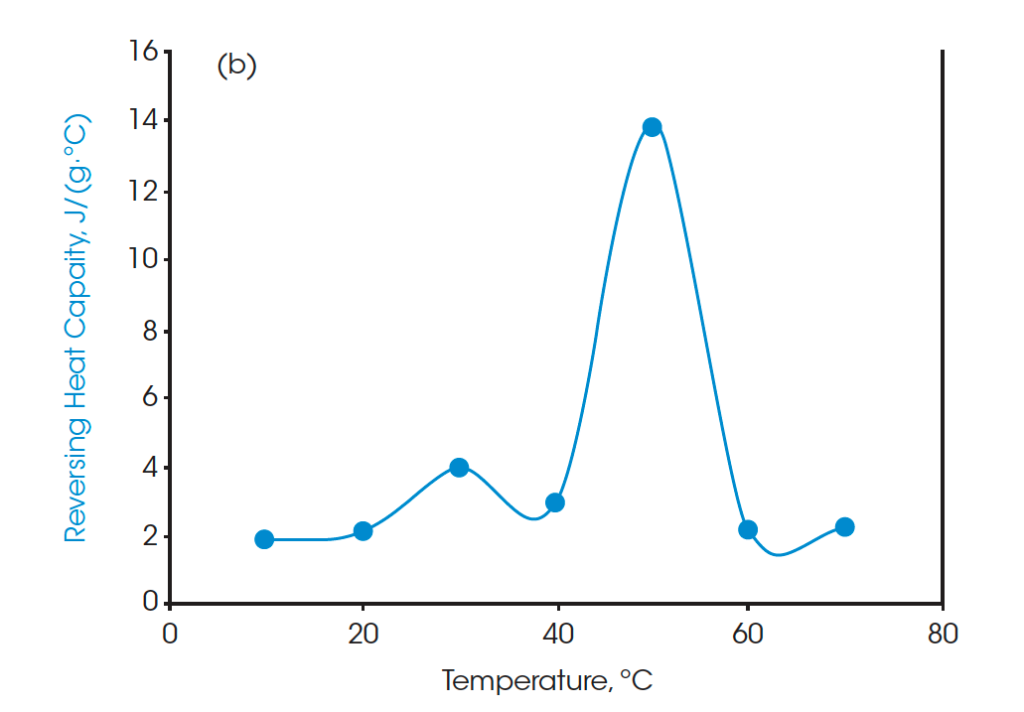 Thermal Analysis Of Phase Change Materials – Three Organic Waxes Using ...