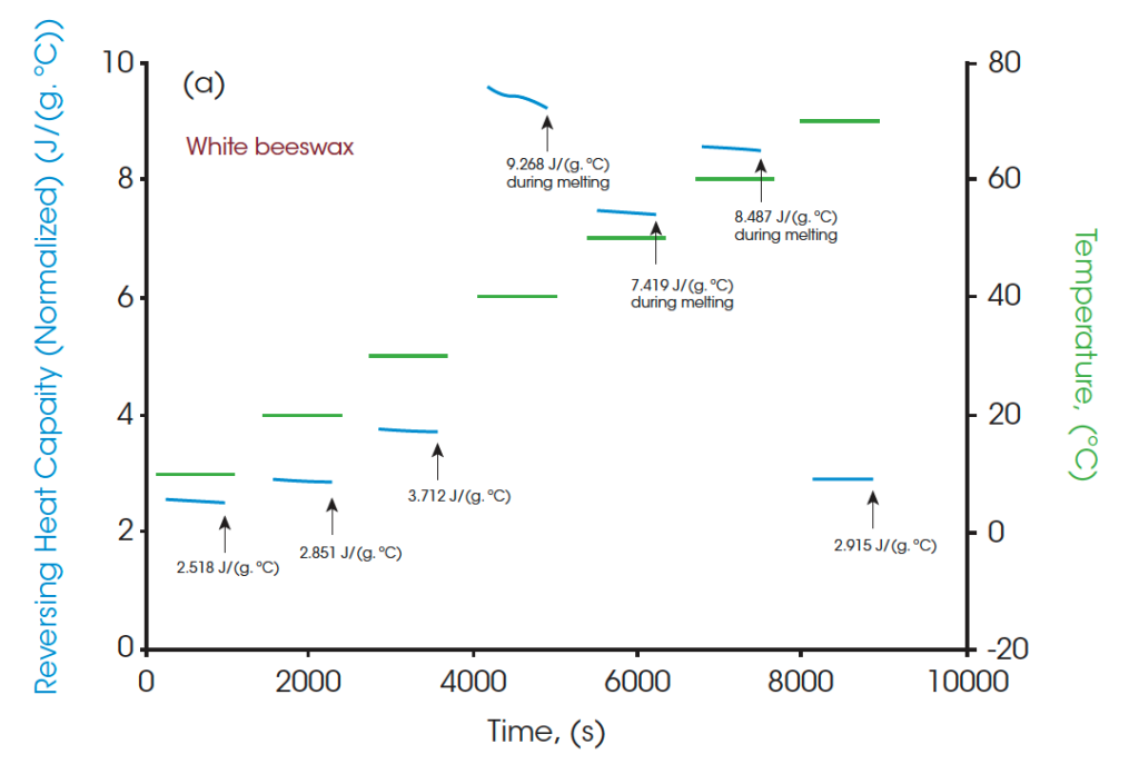 Thermal Analysis Of Phase Change Materials – Three Organic Waxes Using ...