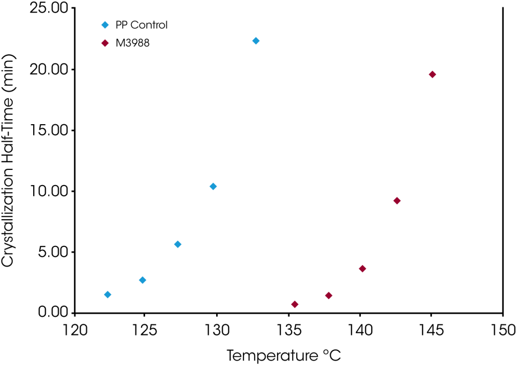 Applying The Avrami And Malkin Macrokinetic Models For Evaluating ...