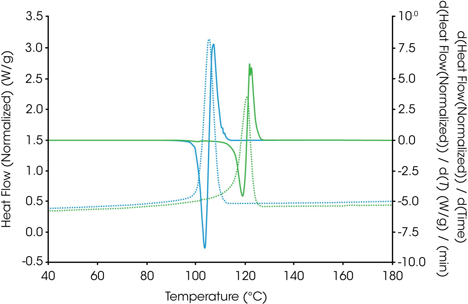 Figure 2. Random Copolymers from Figure 1 Shown with Derivative of Heat Flow with Respect to Time