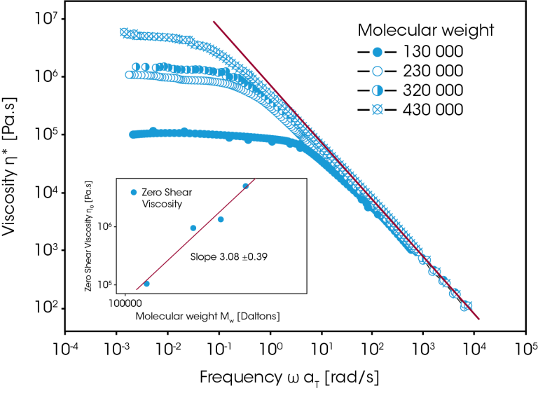 Introduction to Polymer Melt Rheology and Its Application in Polymer