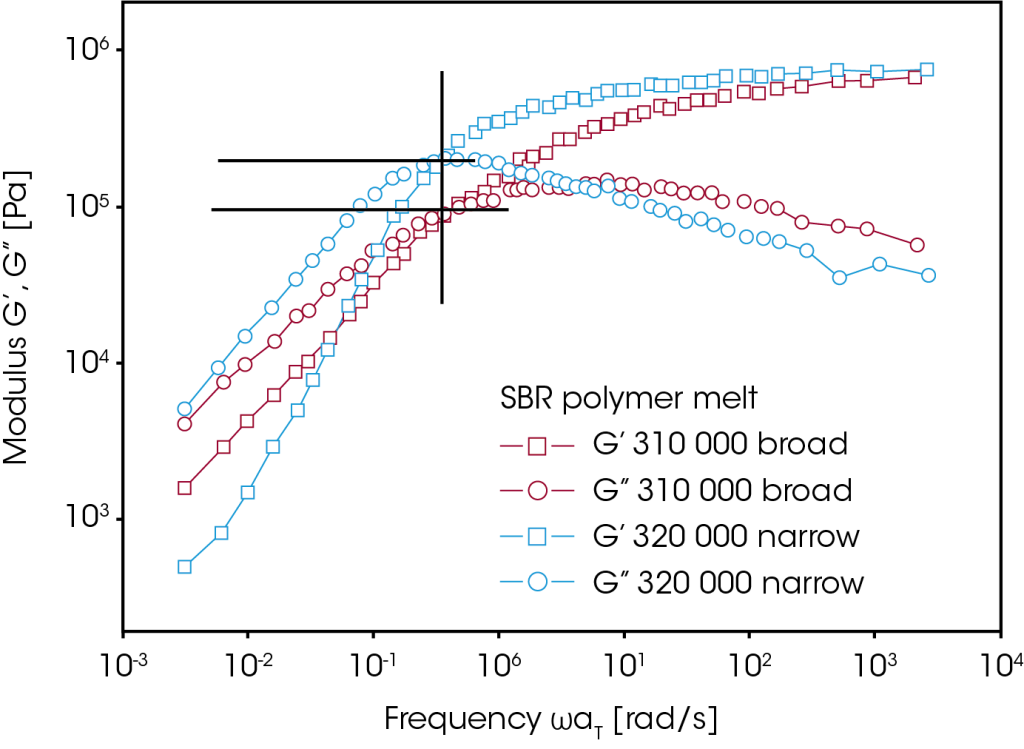 Introduction To Polymer Melt Rheology And Its Application In Polymer ...