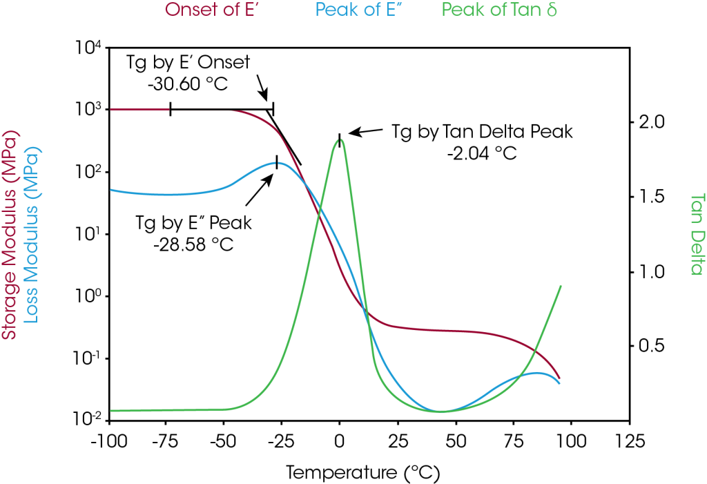 Introduction To Dynamic Mechanical Analysis And Its Application To ...