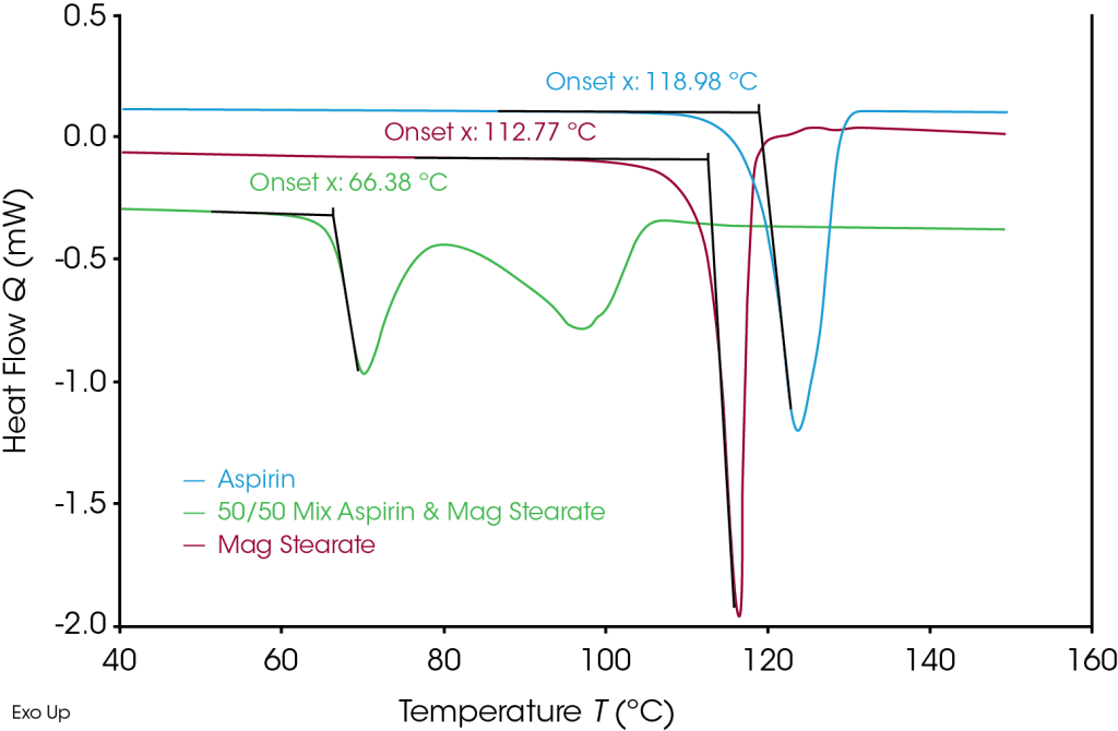 Drug – Excipient Incompatibility With Discovery X3 - TA Instruments