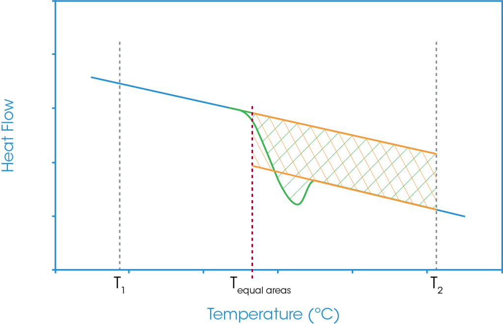 Overview Of Glass Transition Analysis By Differential Scanning Calorimetry Ta Instruments 7633